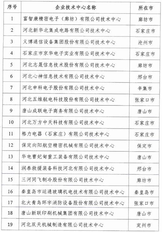 2018年河北省新認定為、省級企業(yè)技術(shù)中心名單出爐！