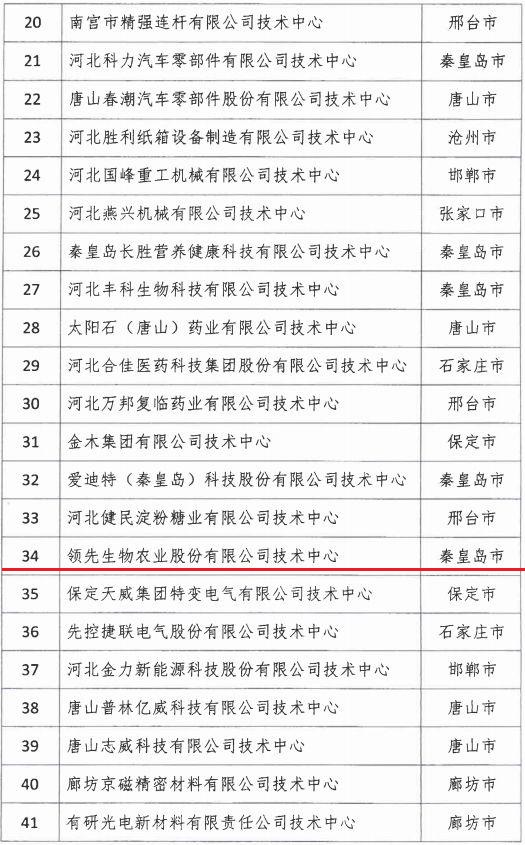 2018年河北省新認定為、省級企業(yè)技術(shù)中心名單出爐！