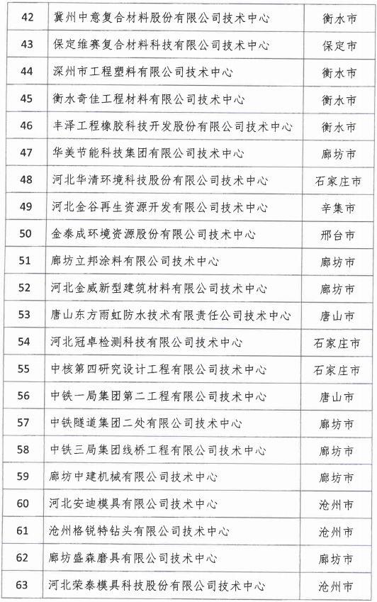 2018年河北省新認定為、省級企業(yè)技術(shù)中心名單出爐！
