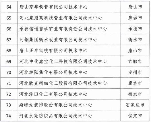 2018年河北省新認定為、省級企業(yè)技術(shù)中心名單出爐！